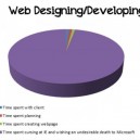Time Spent iwth Web Designing