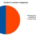Content In Women’s Magazines