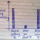 Value of Something Before, During and After You Have It
