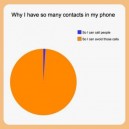 Why I have so many contacts