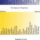 Degrees of different emotions