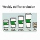 Weekly Coffe Evolution