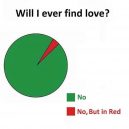 Will I ever find love